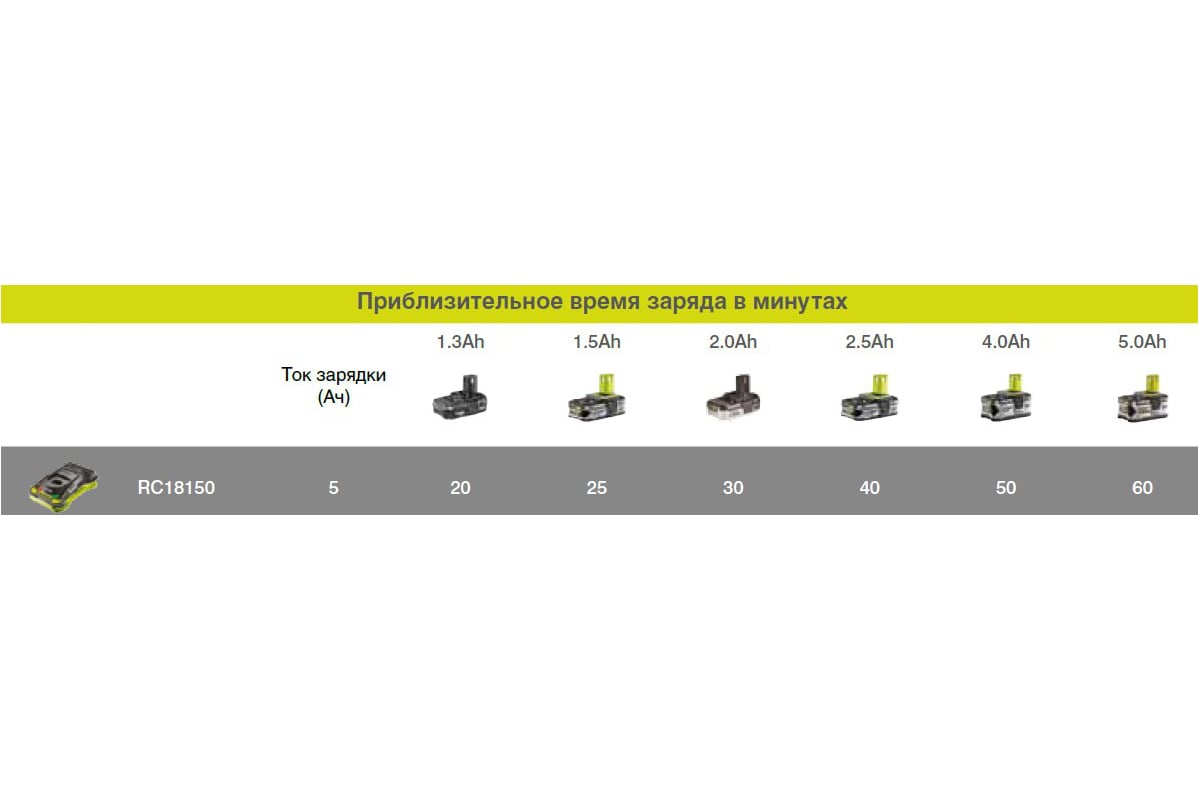 Устройство зарядное 18В, ONE+ RYOBI RC18150