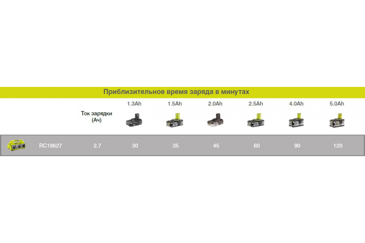 Устройство зарядное 18В, ONE+, 6 портов RYOBI RC18-627